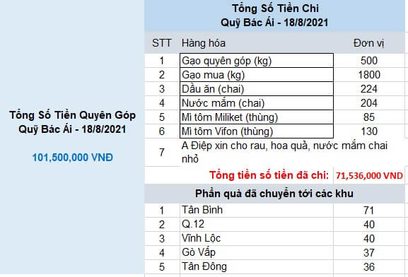 Quỹ Bác Ái hội đồng hương Trà Vy 2021